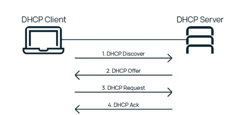 dhcp1