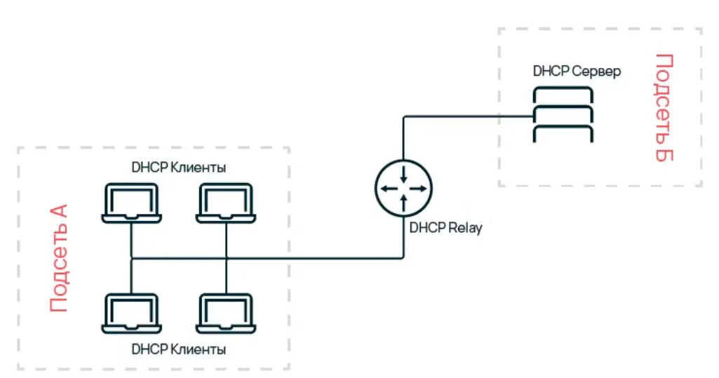 dhcp2