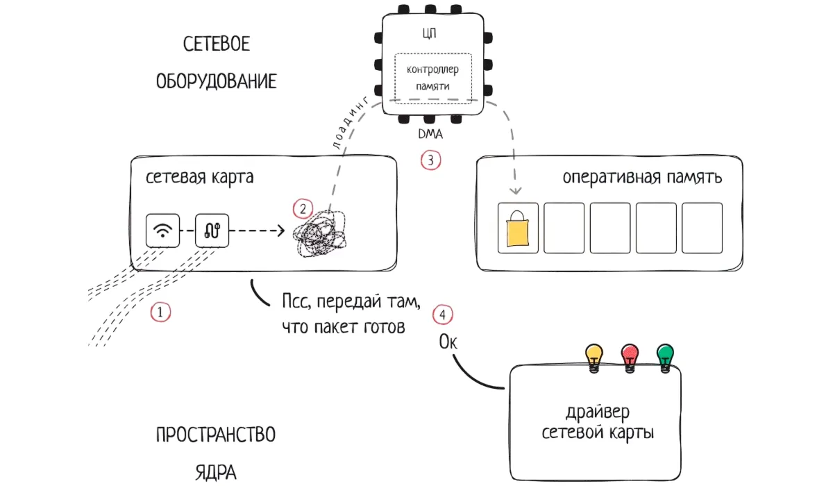 dpdk2